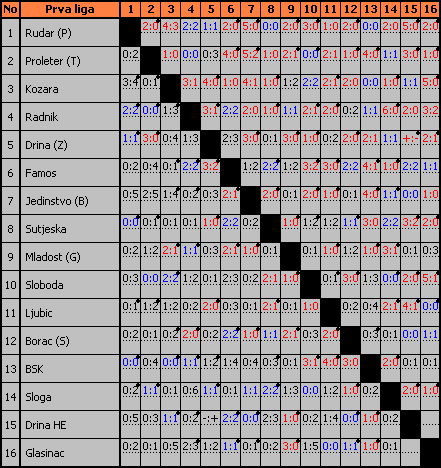 Modifikovana Bergerova tablica rezultata