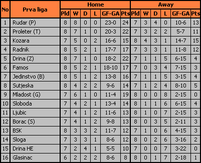 Tabele domaćih i gostujućih učinaka timova