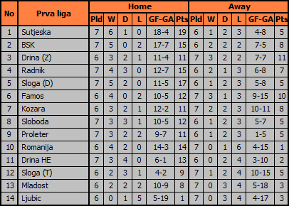 Tabele domaćih i gostujućih učinaka timova: