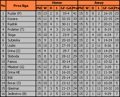 Tabele domaćih i gostujućih učinaka timova: