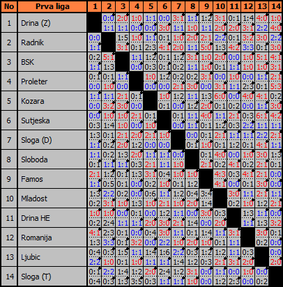 Modifikovana Bergerova tablica rezultata: